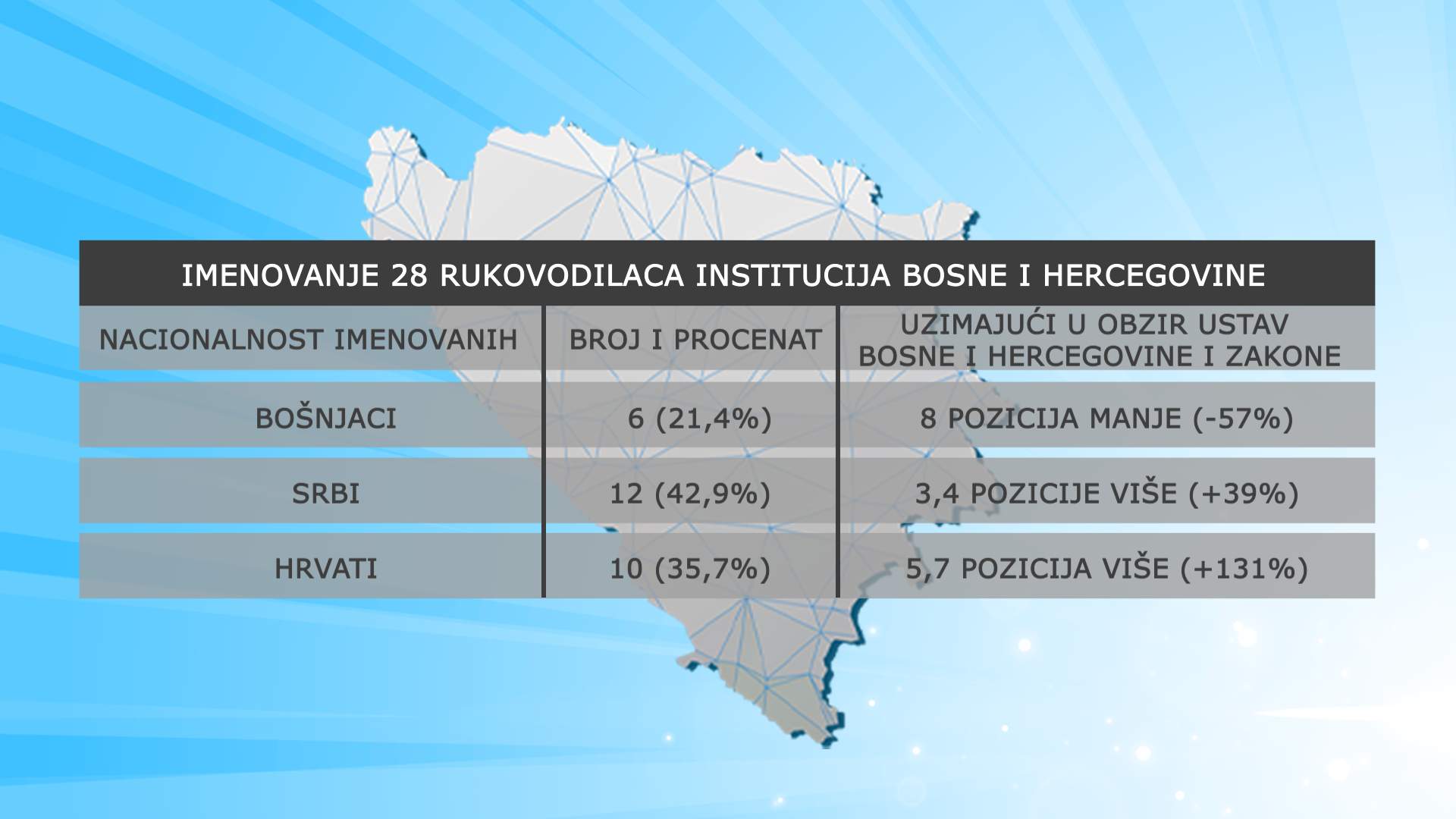 RUKOVODIOCI TABELA 1.jpg - Imenovanja rukovodilaca institucija Bosne i Hercegovine